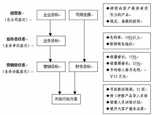 麦肯特:年度营销目标设定反应企业理念和使命