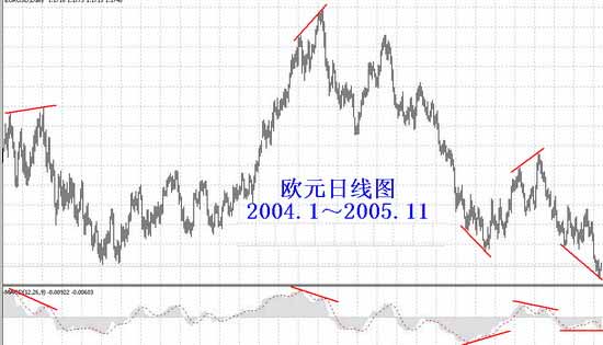 外汇通:技术指标背离 欧元是否伺机而动_汇市