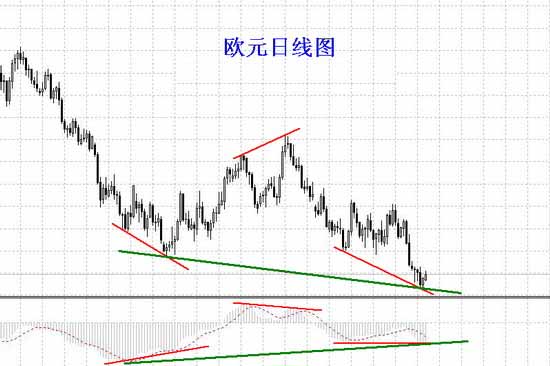 外汇通:技术指标背离欧元是否伺机而动_汇市分析