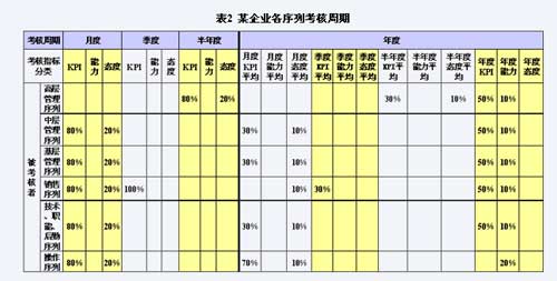 影响考核周期制定的因素 客观有效评价员工业