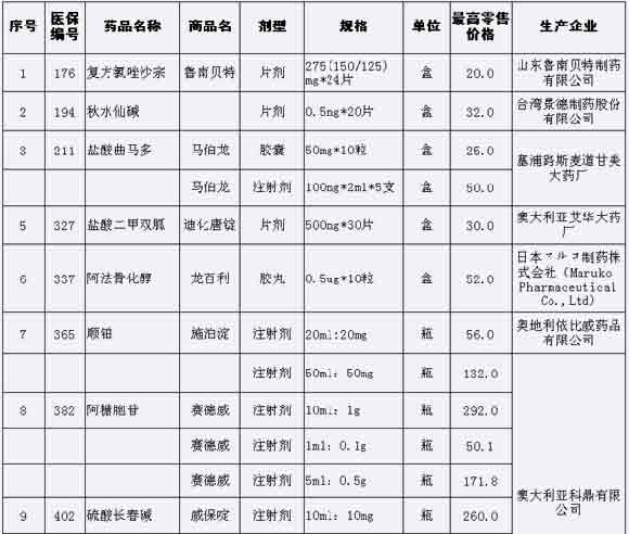 国家发改委公布15种药品单独定价方案(附名单)