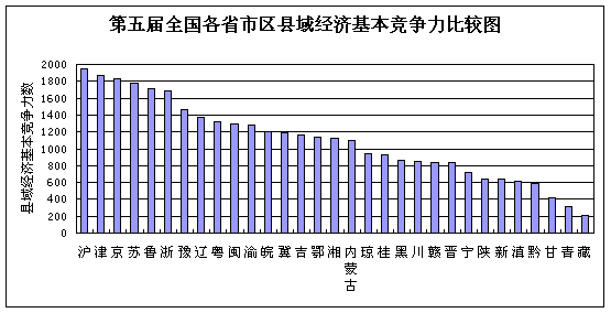 全国经济100强县揭晓 北京上海与广东省共占5