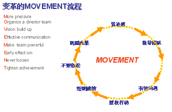 MOVENMENT
