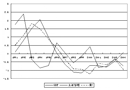 中国gdp与m2历年增速曲线_制造业的三座大山和下岗潮