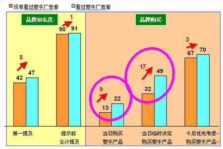 蒙牛营销新思路_营销策略