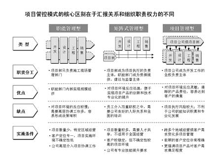 中国地产跨区域管理之异地开发项目的管理