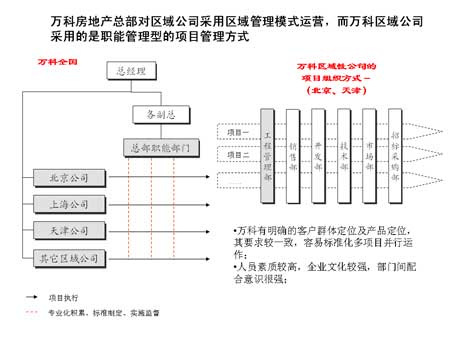 中国地产跨区域管理之异地开发项目的管理_经营管理