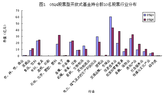 05年四季度股票型开放式基金持股变化分析(表)