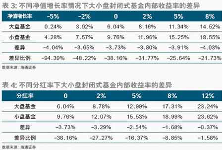 大盘封闭基金理论折价35% 仍有高达17%上涨