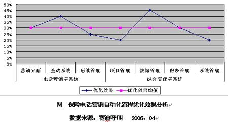 电话营销服务外包 保险业的差异化竞争新策略