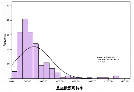 基金持股周转率分析 与基金业绩无明显相互联