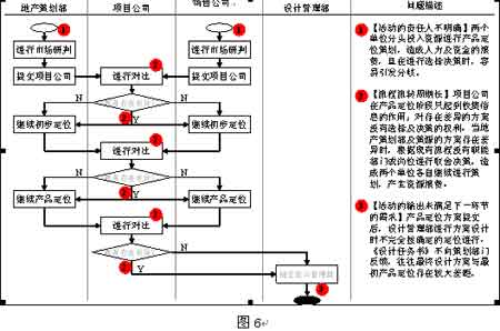 房地产开发企业的流程优化与设计(一)