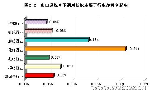 出口退税率下调对中国纺织行业的影响与分析_