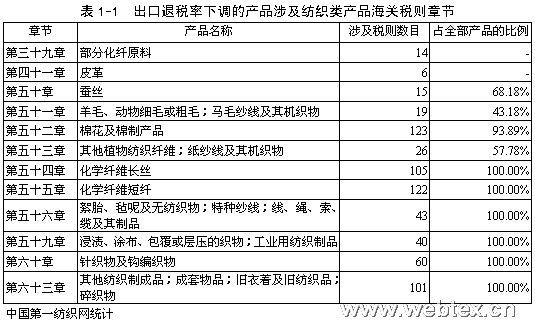 出口退税率下调对中国纺织行业的影响与分析_