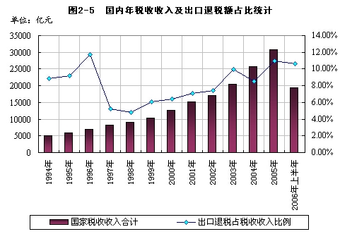 出口退税率下调对中国纺织行业的影响与分析_