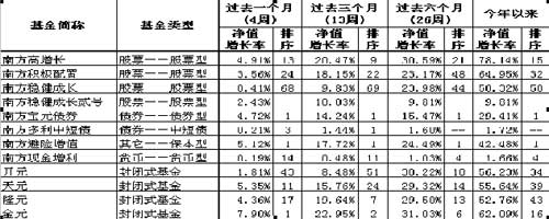 对于南方绩优成长股票型基金的分析报告_基金