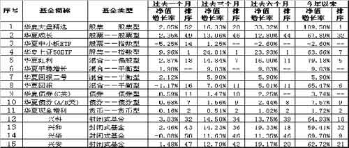对于华夏优势增长股票型基金的分析报告_基金