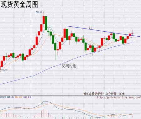 西汉志：金价周初有望小幅回升