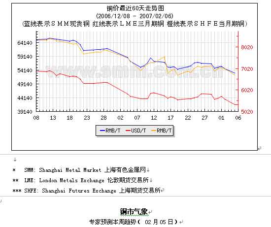 上海有色金属网:铜价近期走势图及本周预测_机