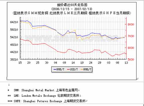 上海有色金属网：期铜最近60天走势及本周预测