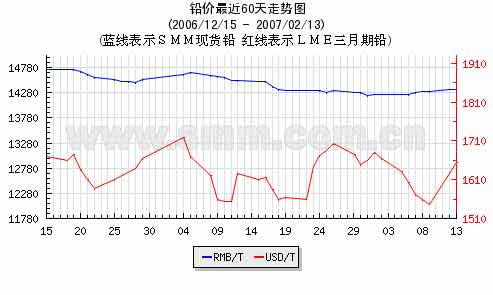 上海有色金属网有色金属近60天走势及本周预