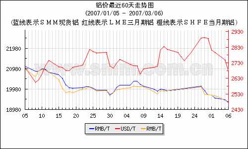 上海有色金属网：期铝近60天走势及本周预测
