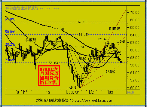 近月国际原油期货价格k线图.(来源:威尔鑫)