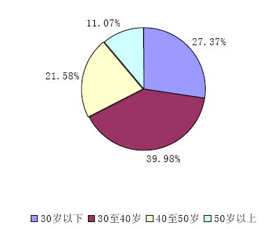 平面构成_人口年龄构成图