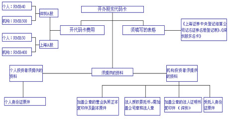 资金开户流程图(以国泰君安为例)