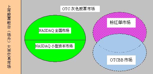 范建军:怎样正确认识美国的多层次股票市场