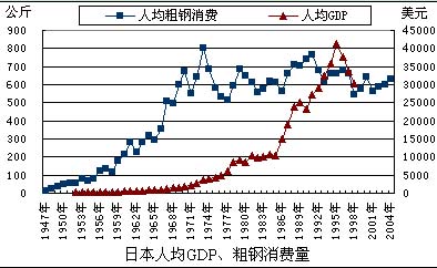 徐向春：中国钢铁消费峰值探讨(2)