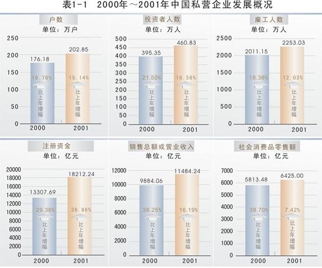 图表:2000年-2002年中国私营企业发展概况_滚