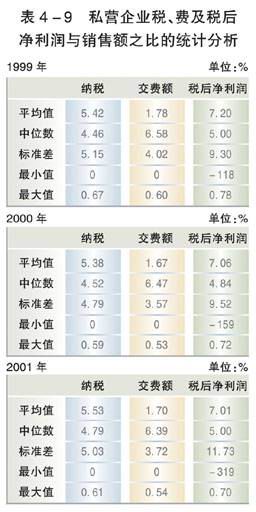 图表:私营企业税、费及税后净利润与销售额之