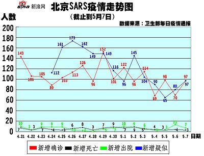 图表:北京非典疫情新增数据走势图_滚动新闻