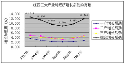 华东之江西三大产业对经济增长后劲的贡献_滚