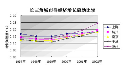 长三角城市群经济总量排名_世界经济总量排名