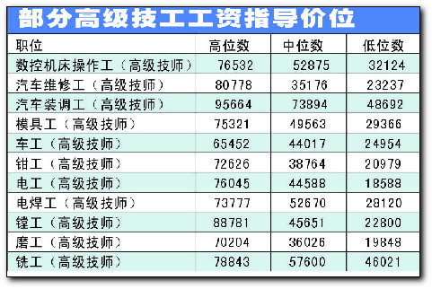 例如,拥有高级技师职称的数控机床操作工,汽车维修工,汽车装调工