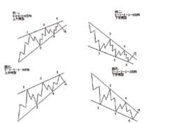正文图一 图二 楔形形态是较常见的转折形态,分为上升楔形与下降