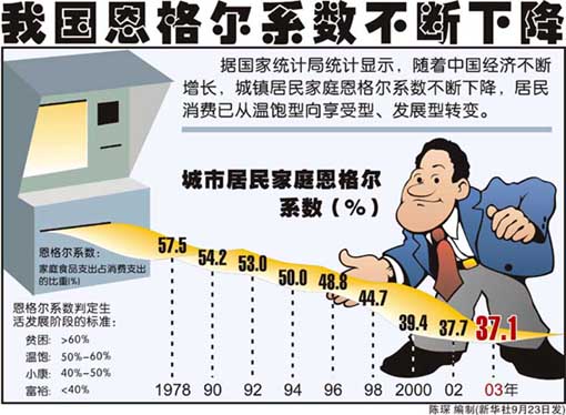 图表新闻我国恩格尔系数不断下降