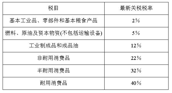 埃及下调关税的特征分析(组图)_滚动新闻