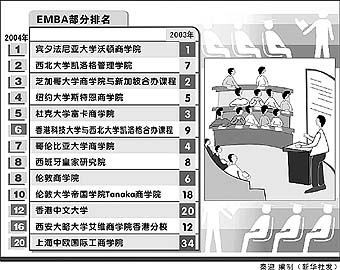 英国《金融时报》对EMBA(行政工商管理硕士