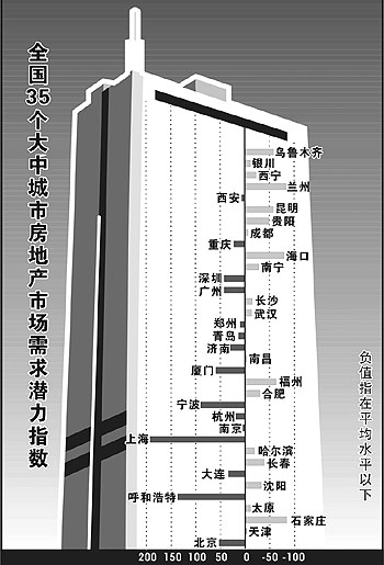 全国35个大中城市房地产市场需求潜力指数(图