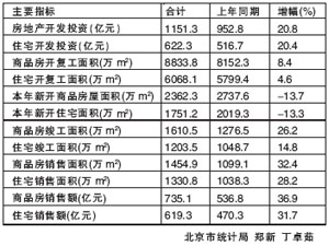 北京平均房价高出全国近一倍(图)_滚动新闻