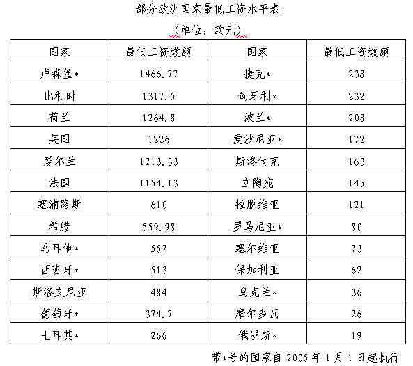 半数欧洲国家提高最低工资(图)_滚动新闻