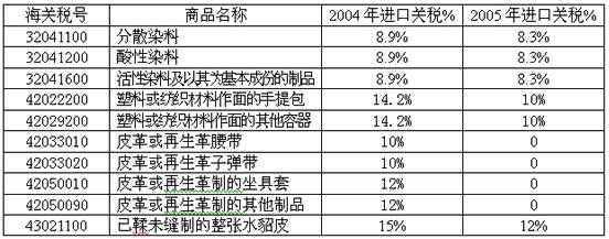 2005年我国皮革及相关行业商品进口关税下调