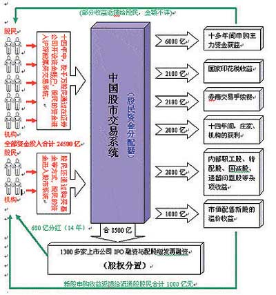 中国股民的钱流向了哪里(图)_滚动新闻