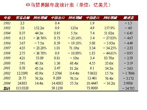 中国与乌克兰贸易额年度统计表(1992年-2004