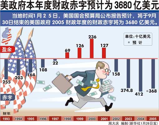 美政府本年度财政赤字预计为3680亿美元(图)