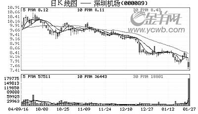 总经理崔绍先被拘留 影响深圳机场大跌8.44(图)