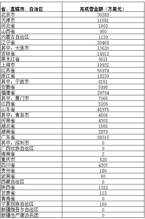 2004年对外劳务合作业务完成营业额分省(市、